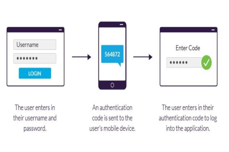 Two Factor Authentication – Definition, Method, Steps, Forms, and More