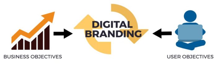 Digital Branding Service