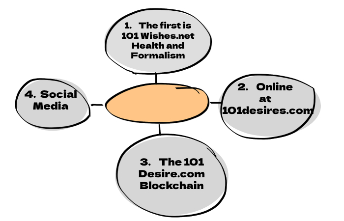 101Desires.com's categories Online