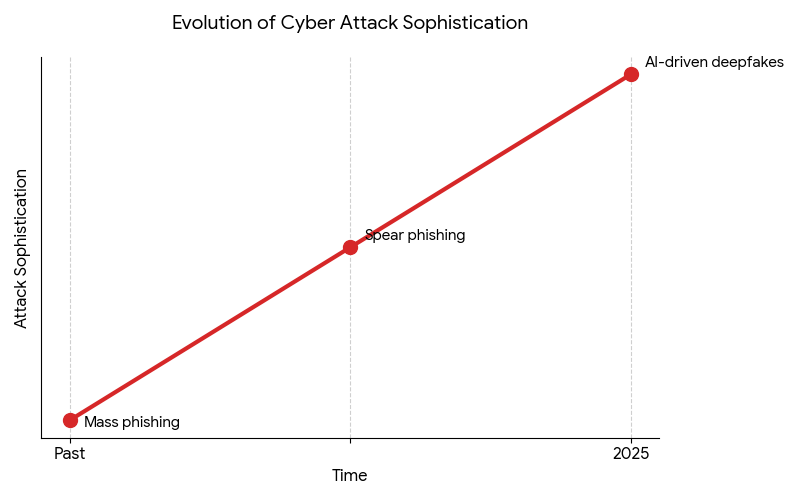 Rising Sophistication of Social Engineering