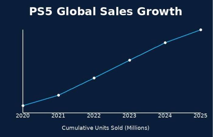 online sales graph for PS5
