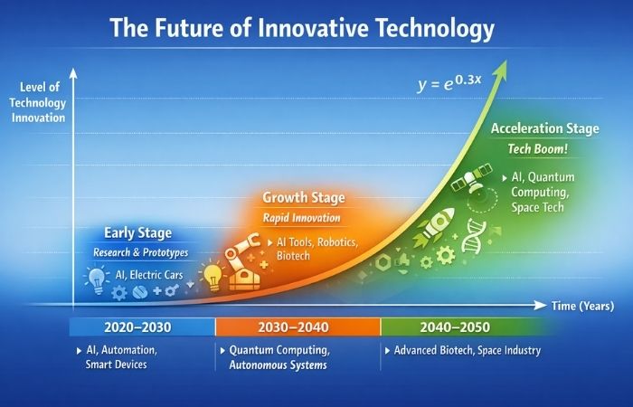 Future of Innovative Technology