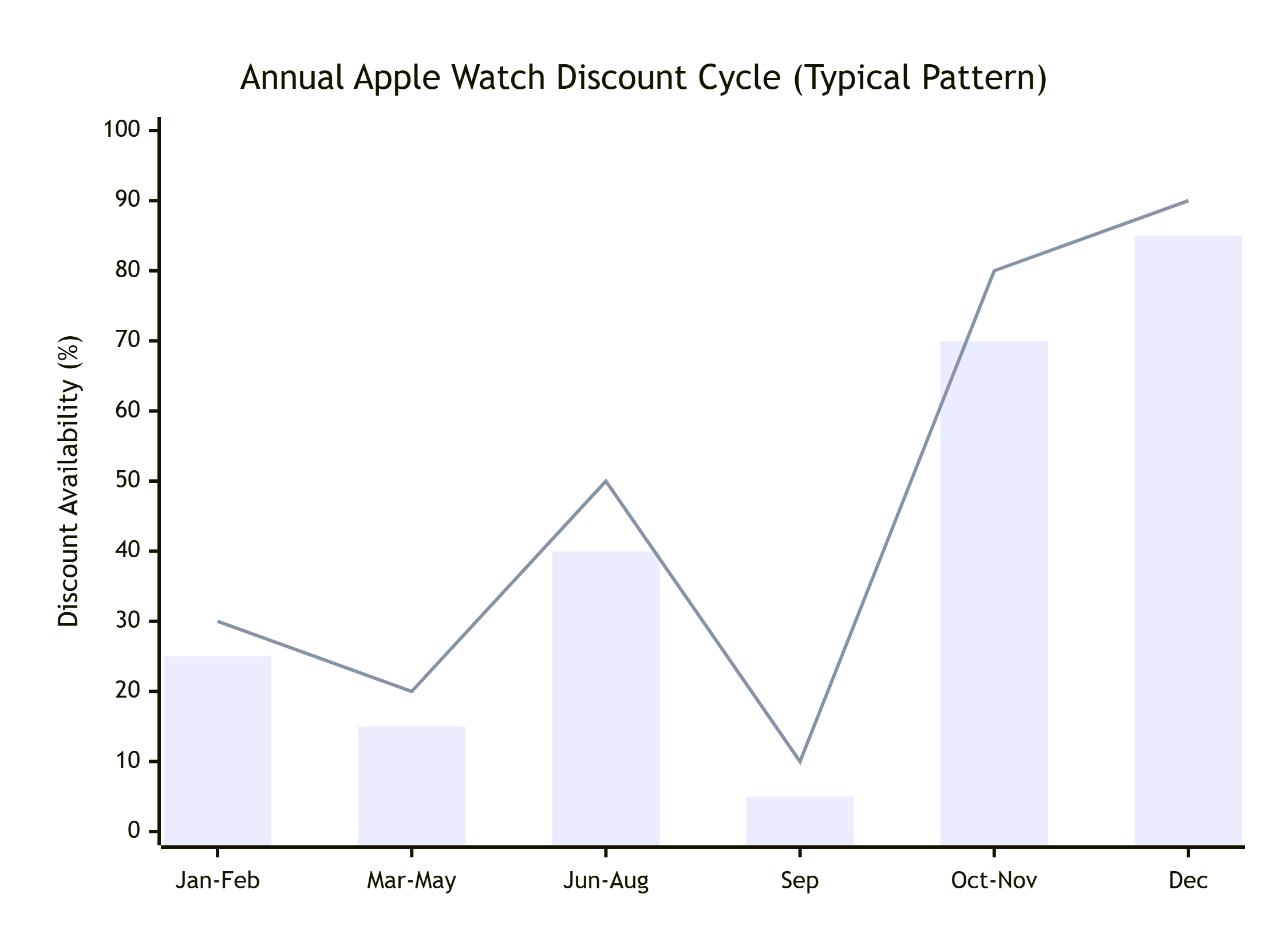 best deal on an Apple Watch