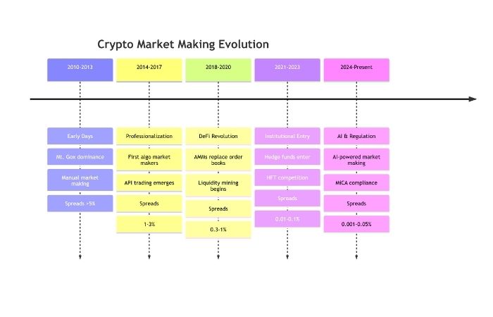 HISTORY OF CRYPTO MARKET MAKING