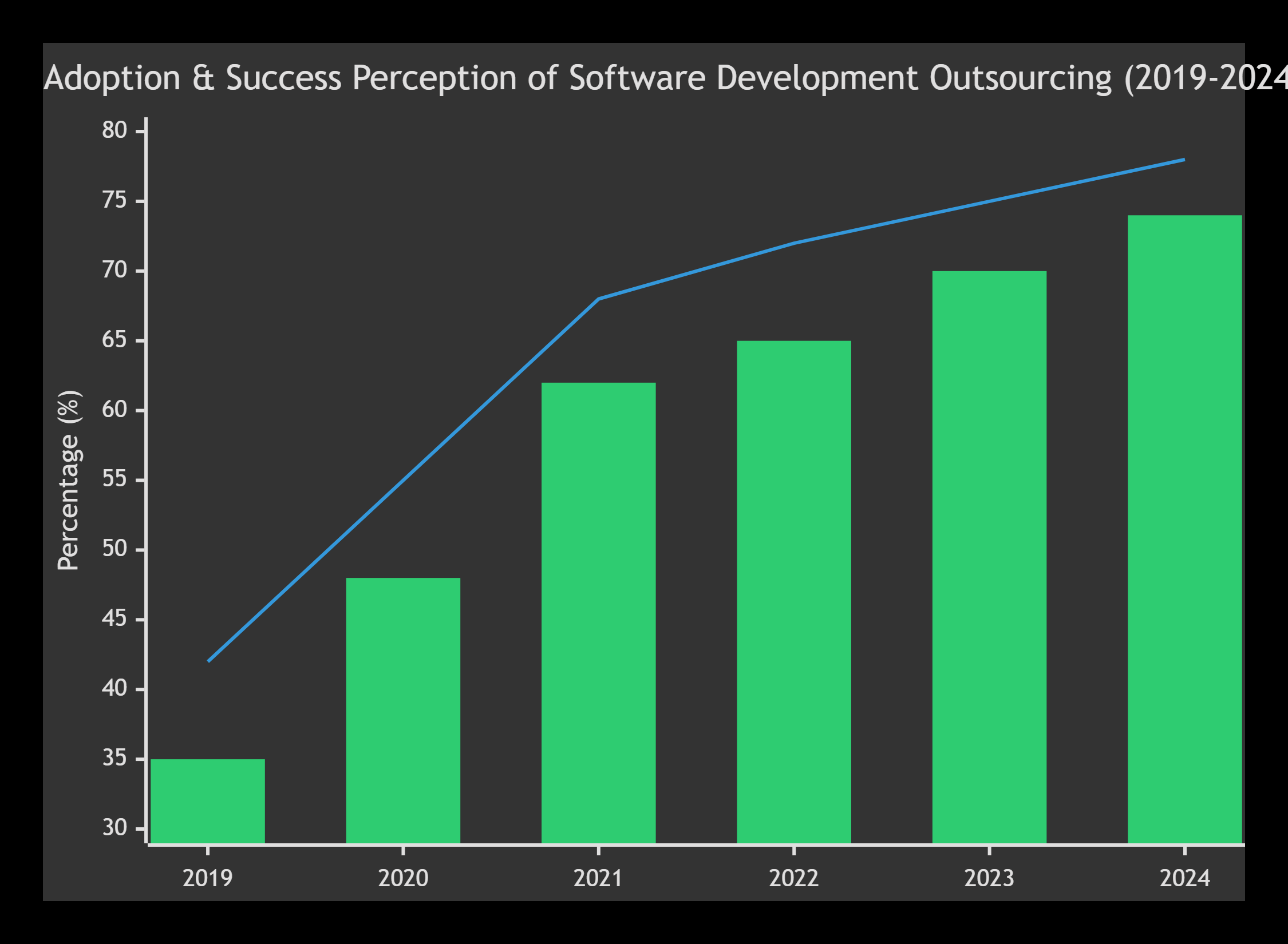 Is Outsourcing Your Software Development a Wise Decision?