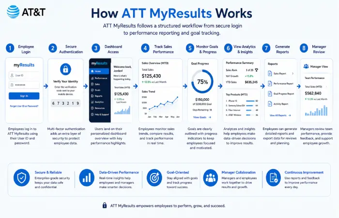 att myresults