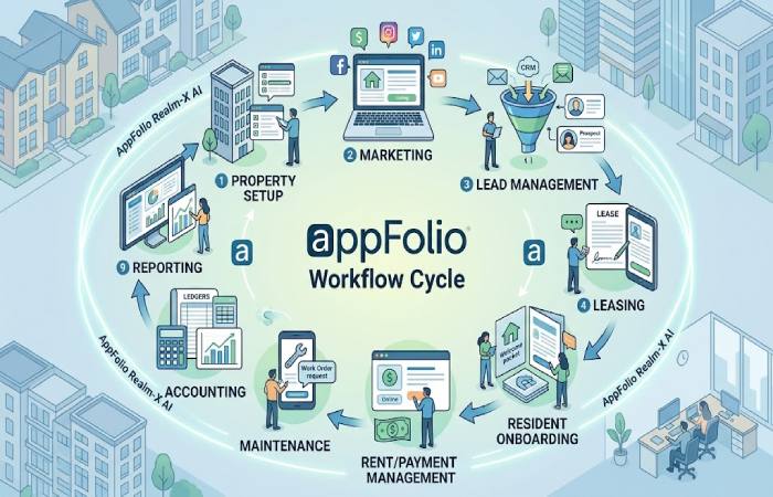 how the appfolio workflow works